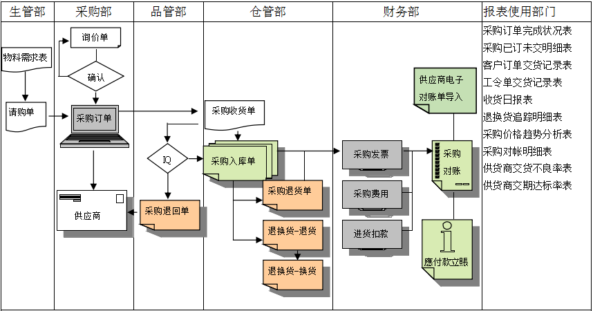 开云·kaiyun体育（中国）官方网站-登录入口软件是如何帮助企业实现采购流程管控的?